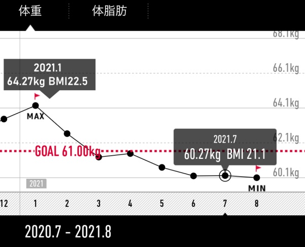2021年の体重変化グラフ。